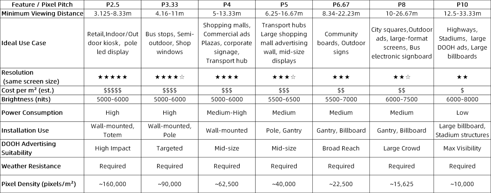 1748848326826456.png Feature checklist accross pixel pitch(P2.5 vs P3.33 vs P4 vs P5 vs P6.67 vs P8 vs P10).png