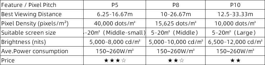 1748850953168124.png p5 vs p8 vs p10 outdoor led display.png