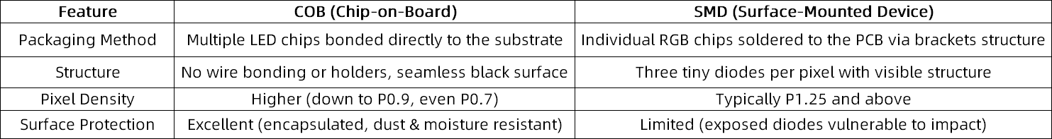 COB vs SMD LED Packaging Technologies in LED displays.png