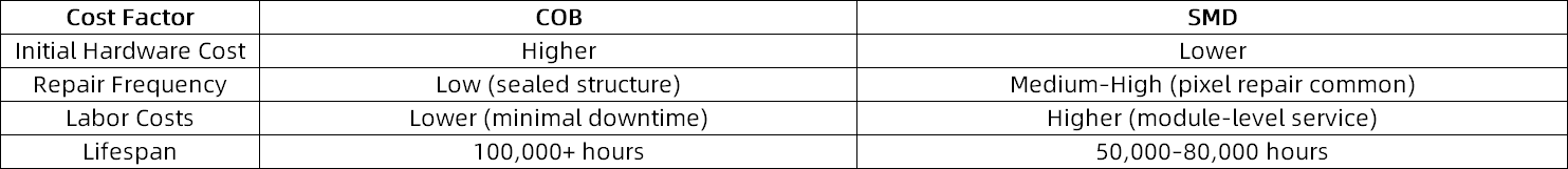 Cost comparing of COB and SMD.png