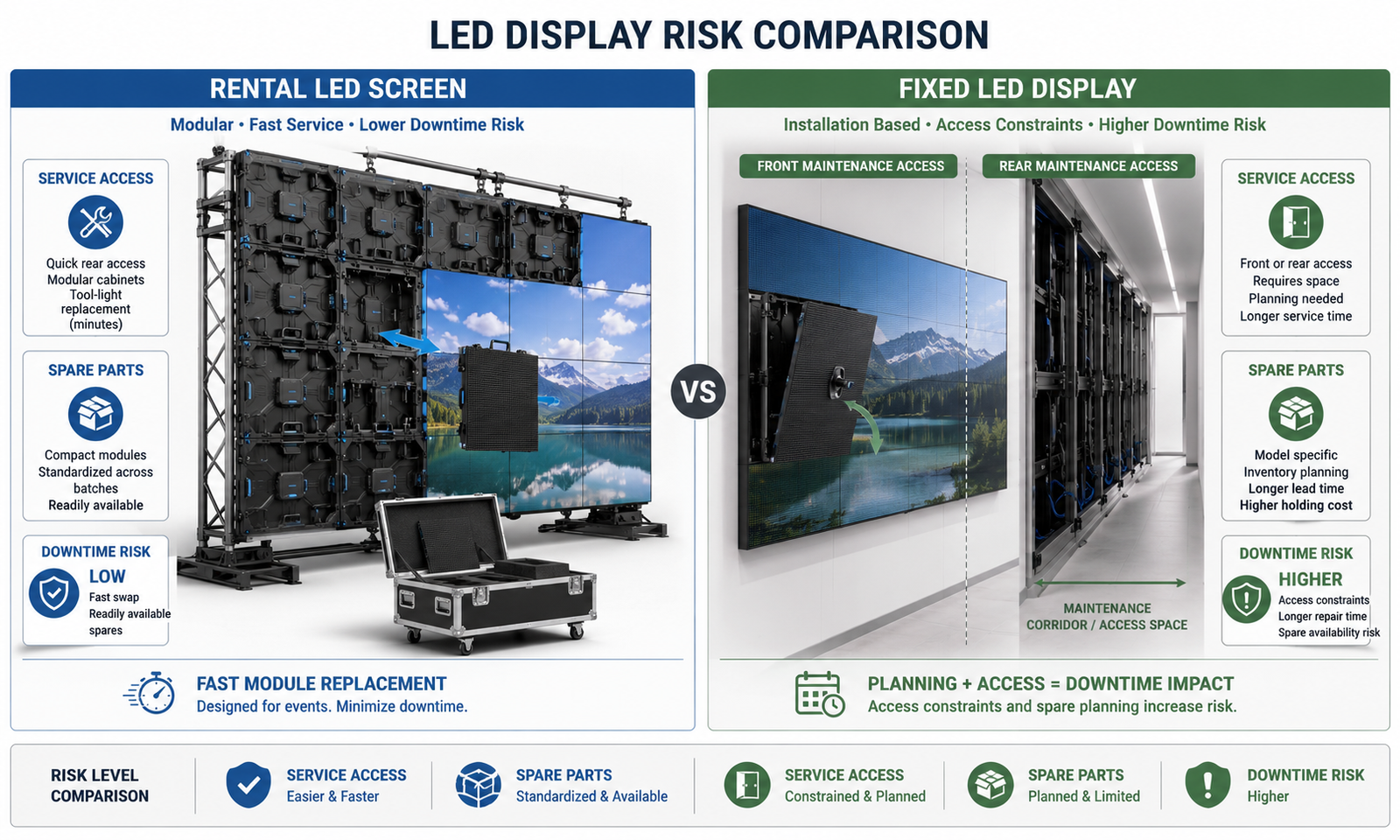 Service access and downtime risk comparison for rental LED screen and fixed LED display projects..jpg Service access and downtime risk comparison for rental LED screen and fixed LED display projects..jpg