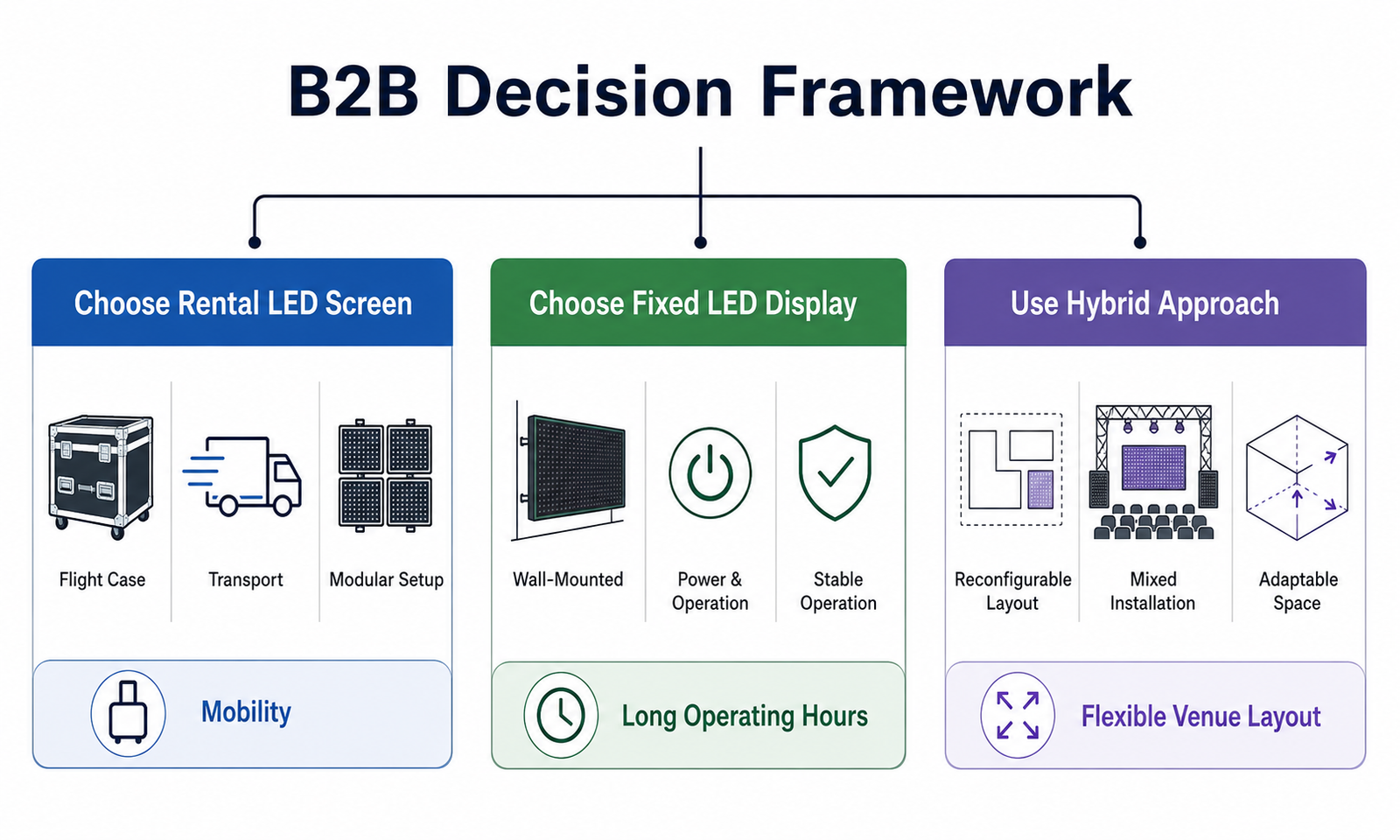 Buyer decision framework for choosing rental LED screen, fixed LED display, or a hybrid approach.jpg Buyer decision framework for choosing rental LED screen, fixed LED display, or a hybrid approach.jpg